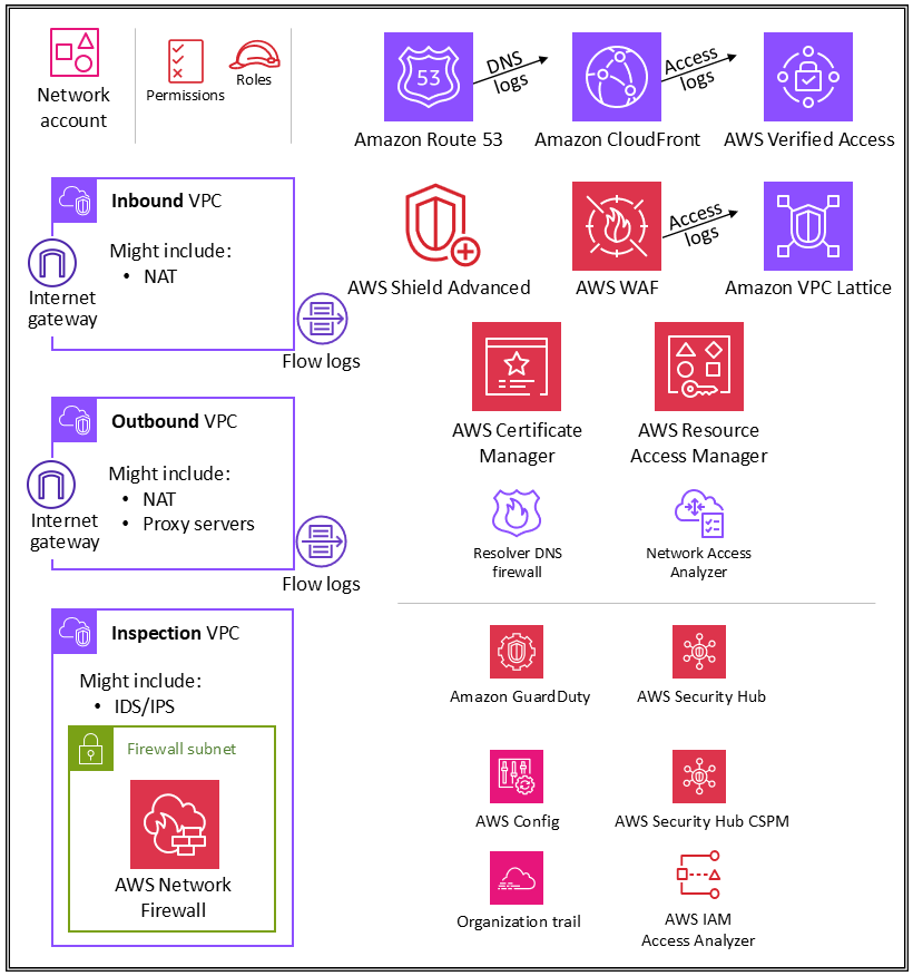 Layanan keamanan untuk akun Jaringan
