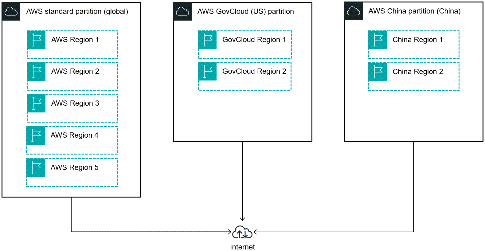 Diagram bagaimana AWS partisi secara logis dan fisik terpisah Wilayah AWS menjadi kelompok-kelompok yang terisolasi