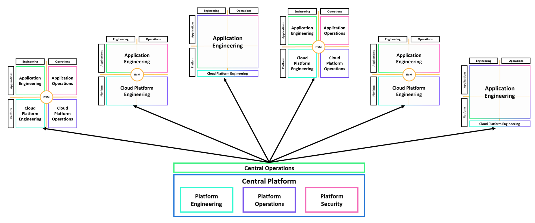 Model operasi terpusat