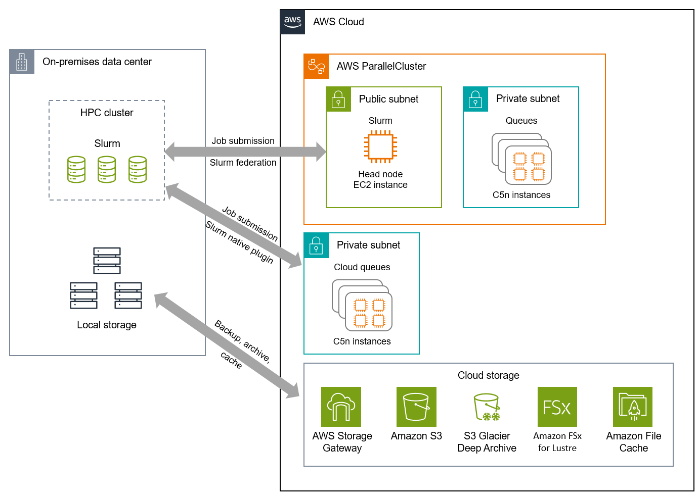Arsitektur untuk cloud bursting untuk komputasi penelitian