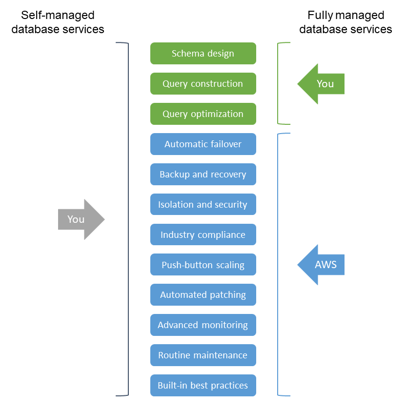 Perbandingan tanggung jawab untuk layanan database yang dikelola sendiri dan dikelola sepenuhnya