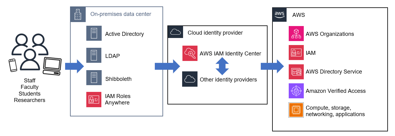 Identity management flow from on-premises systems to Layanan AWS via cloud identity providers.
