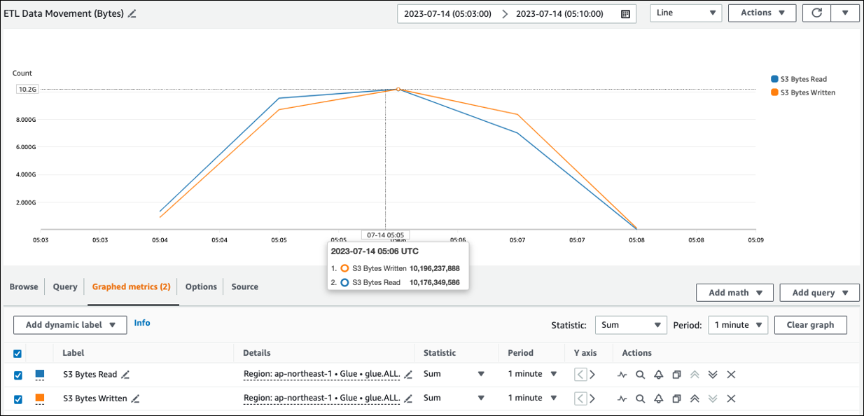 ETL Data Movement (Bytes) Tab metrik grafik menunjukkan S3 byte ditulis dan S3 byte dibaca.