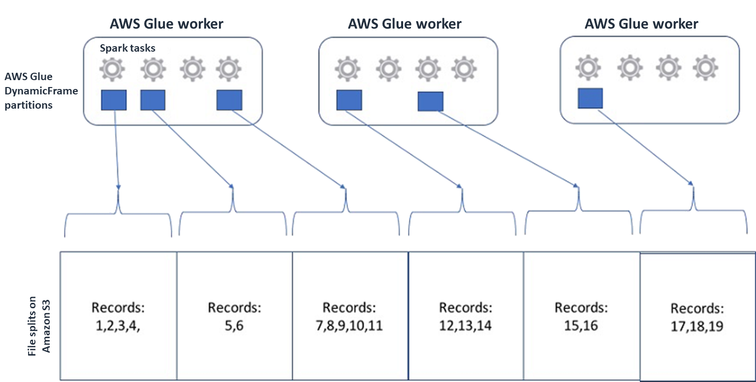 Masing-masing dari tiga AWS Glue pekerja terhubung ke file split di Amazon S3.