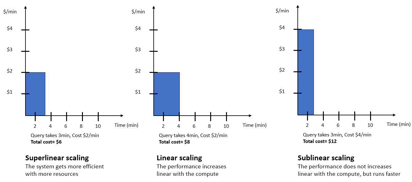 Grafik misalnya kueri untuk penskalaan otomatis Amazon Redshift Tanpa Server.