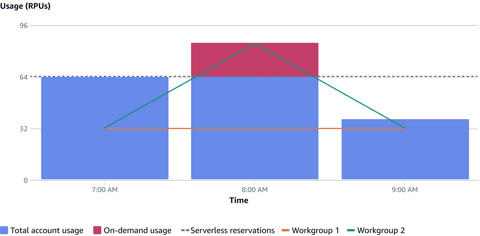 Graph showing total account usage, on-demand usage, and workgroup trends over three time periods.
