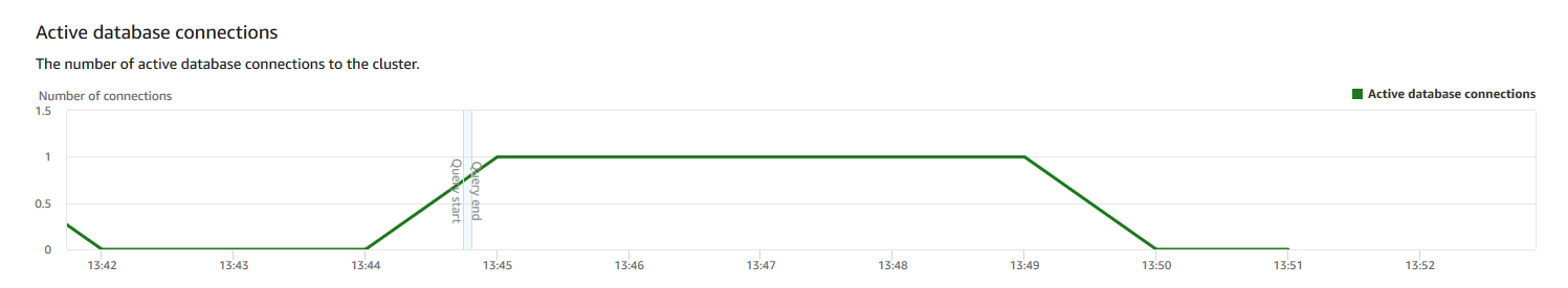 Bagian koneksi database aktif di konsol menunjukkan grafik garis jumlah koneksi database aktif ke cluster dari waktu ke waktu.