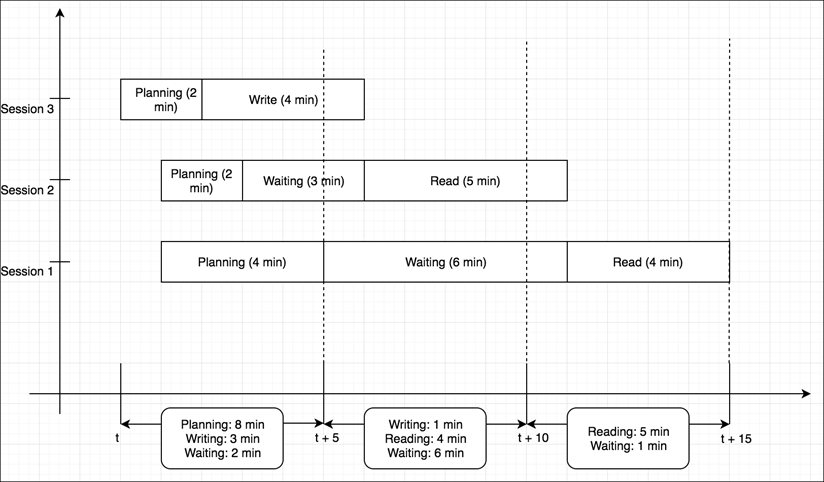 Grafik batang horisonal yang menunjukkan nomor sesi pada sumbu x dan waktu pada sumbu y. Setiap sesi adalah bilah horizontal yang dibagi menjadi status kueri yang berbeda.