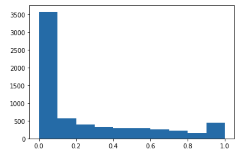 Histogram nilai yang diprediksi.