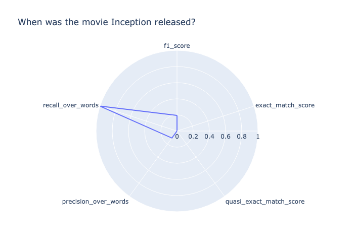 Gambar yang menunjukkan plot radar untuk setiap metrik pengembalian.