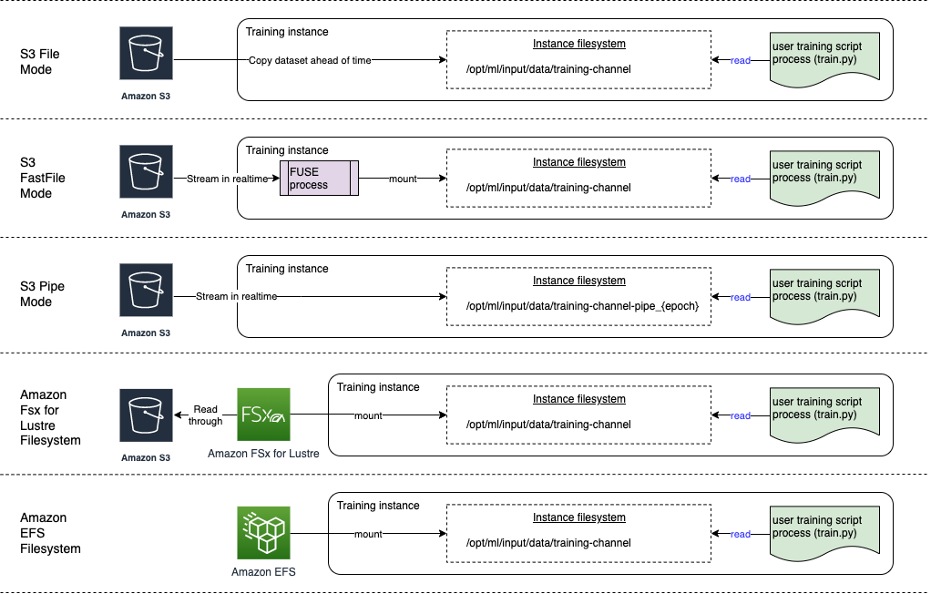 Ringkasan mode input SageMaker AI untuk Amazon S3 dan sistem file di Amazon EFS dan Amazon FSx untuk Lustre.