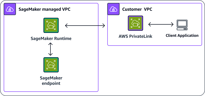 VPC digunakan AWS PrivateLink untuk berkomunikasi dengan titik akhir SageMaker AI.