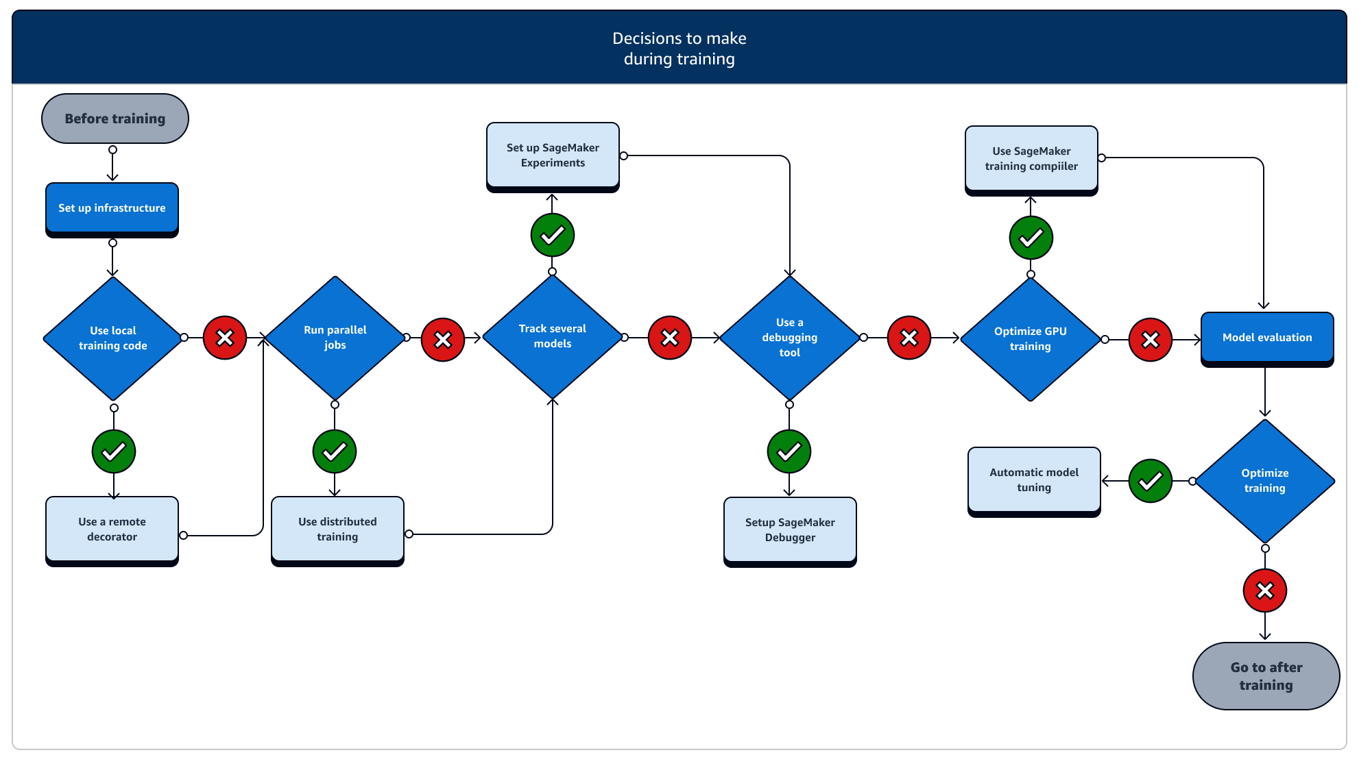 Diagram alir yang menunjukkan tugas selama pelatihan dan fitur SageMaker AI terkait