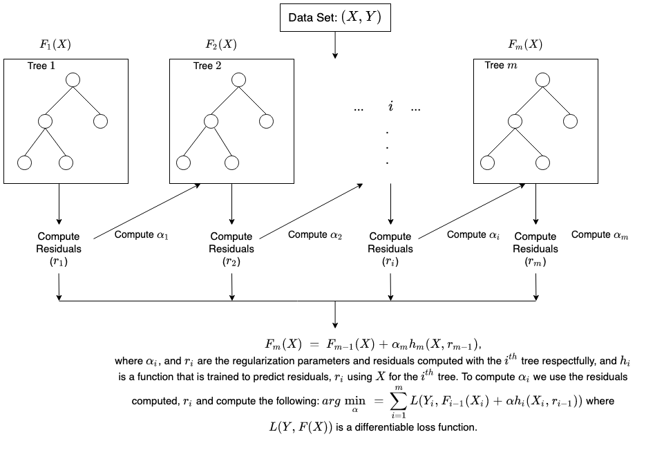 Diagram yang menggambarkan peningkatan pohon gradien.