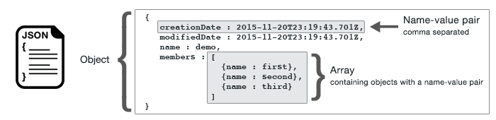 Menampilkan format umum dan bagian dari JSON.