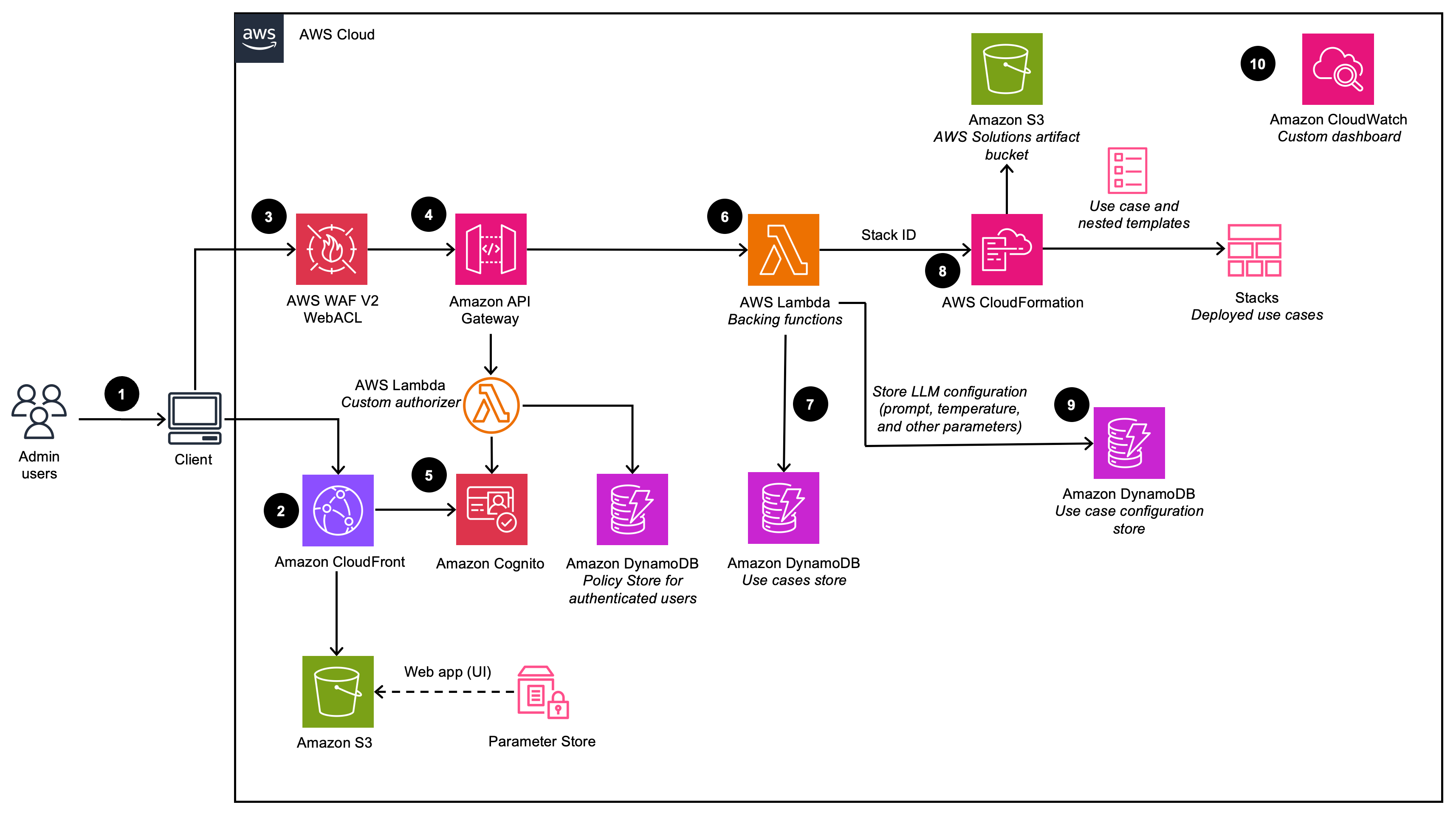 diagram dasbor penyebaran