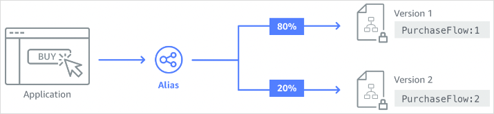 Diagram menunjukkan alias mengirim 80 persen permintaan ke v1, dan 20 persen ke v2.