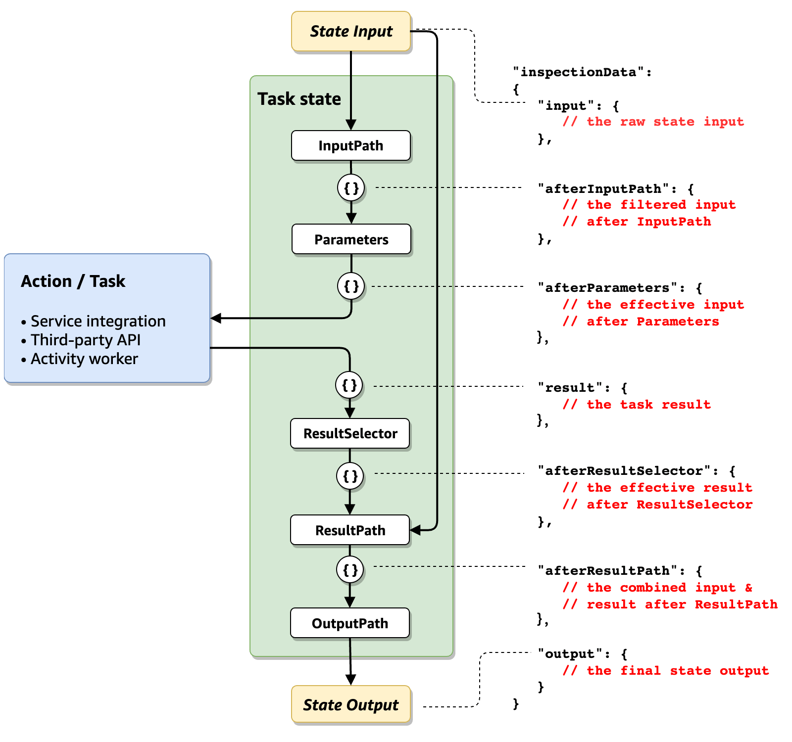 Diagram yang menunjukkan pemetaan bidang ASL ke InspectionData.