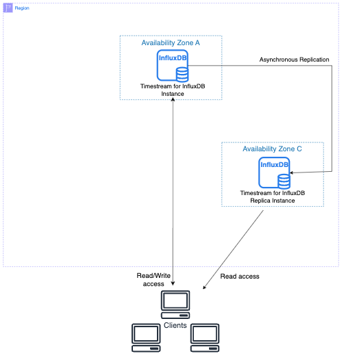 Instans DB utama di Avaiability Zone A secara asinkron mereplikasi ke instance replika baca di Availability Zone C.