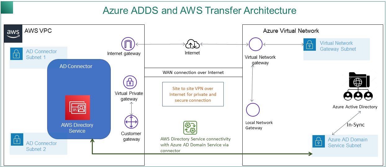 Entra/Azure AD dan diagram arsitektur. AWS Transfer Family AWS VPC yang terhubung ke jaringan virtual Entra melalui internet, menggunakan konektor AWS Directory Service ke Entra Domain Service.