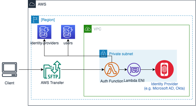 Diagram arsitektur untuk toolkit penyedia identitas kustom yang tersedia di GitHub.
