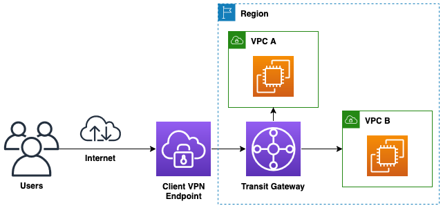 Aliran lalu lintas Transit Gateway dengan Client VPN