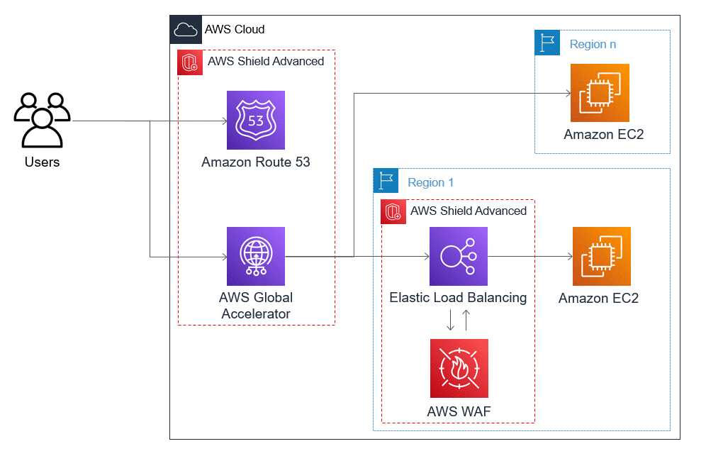 Diagram menunjukkan pengguna terhubung ke Route 53 dan ke file AWS Global Accelerator. Akselerator terhubung ke ikon Elastic Load Balancing yang dilindungi oleh AWS Shield Advanced dan. AWS WAF Elastic Load Balancing sendiri terhubung ke instans Amazon EC2. Instans Elastic Load Balancing dan instans Amazon EC2 ini ada di Wilayah 1. AWS Global Accelerator Ini juga terhubung langsung ke instans Amazon EC2 lainnya, yang tidak berada di belakang intsance Elastic Load Balancing yang dilindungi. Instans Amazon EC2 kedua ini ada di Wilayah n.