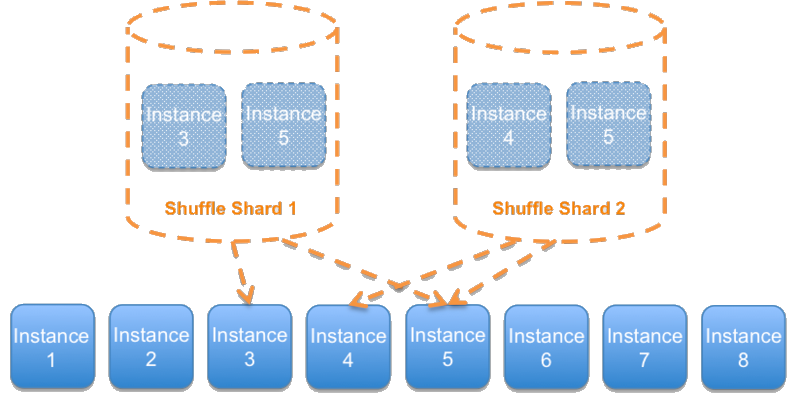 Diagram menampilkan layanan yang dibagi menjadi shuffle shard.