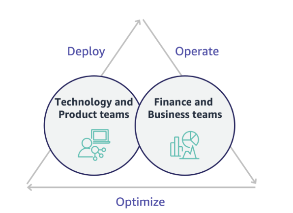 Diagram showing Technology and Product teams deploying, Finance and Business teams operating, with optimization at the center.