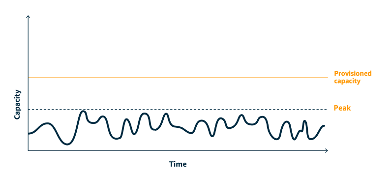 Diagram bentuk gelombang menampilkan beban kerja dengan puncak yang dihaluskan yang dibuat dengan menggunakan buffering atau throttling.