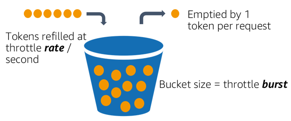 Diagram yang menggambarkan algoritme bucket token.