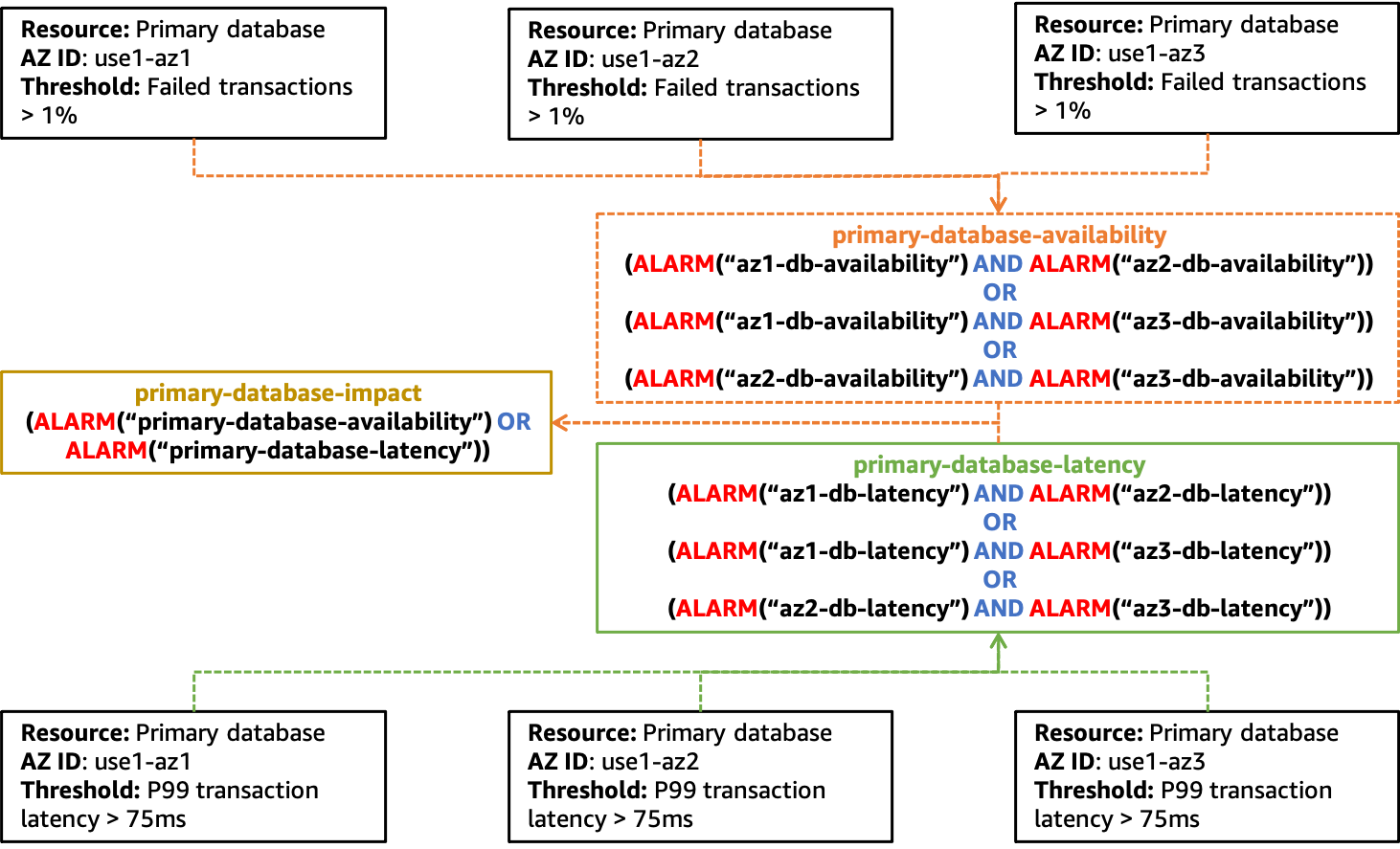 Diagram yang menunjukkan contoh pembuatan alarm untuk mendeteksi dampak ke beberapa Availability Zone yang disebabkan oleh satu sumber daya