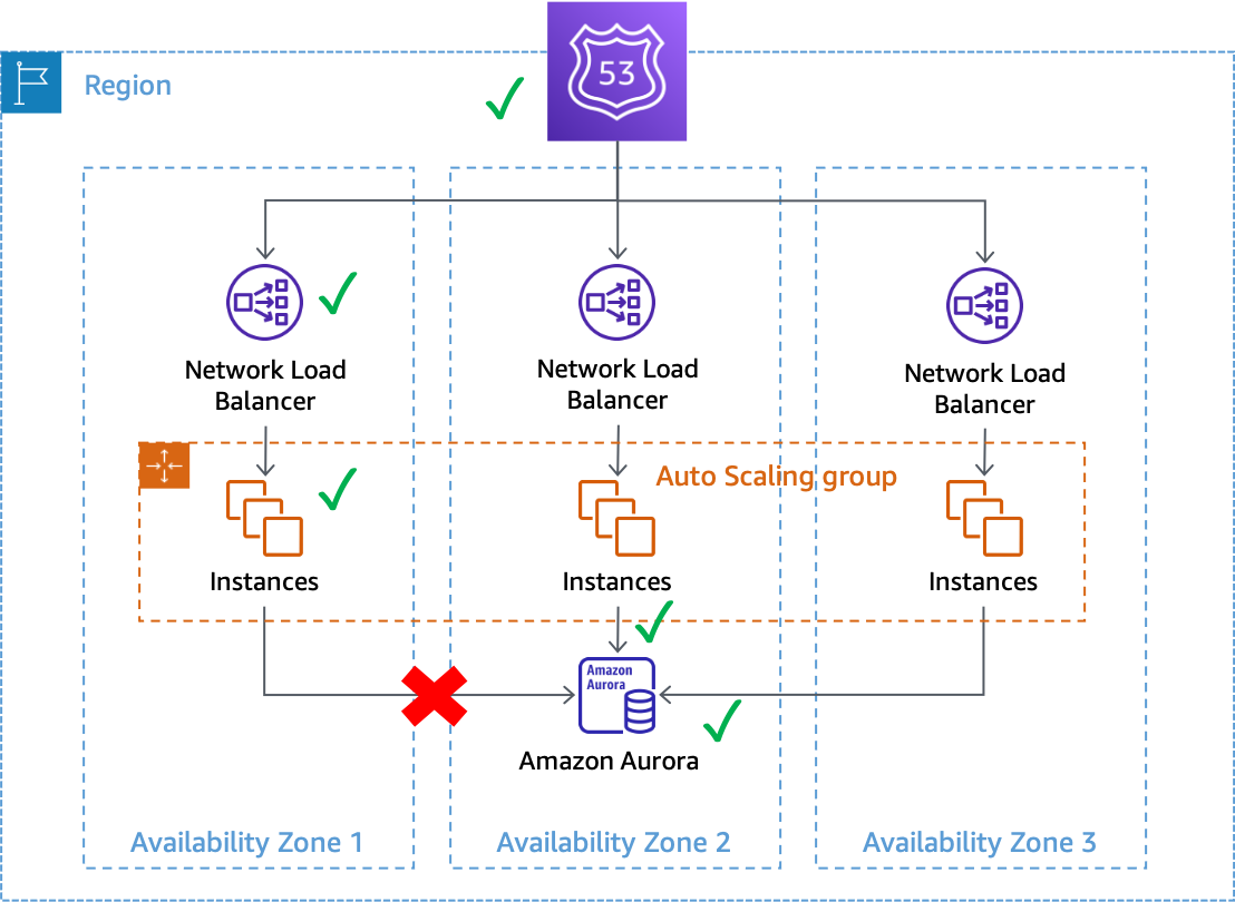 Diagram yang menunjukkan potensi dampak kegagalan abu-abu pada koneksi database.
