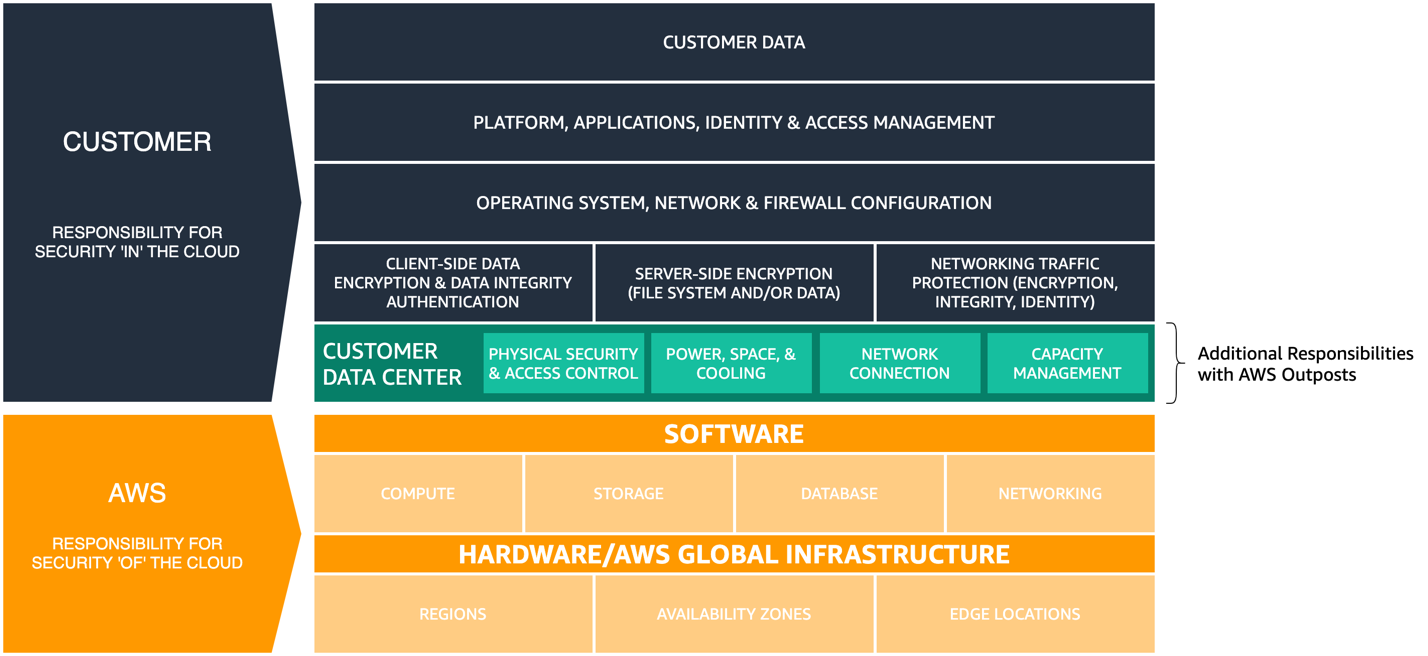 Diagram yang menunjukkan Model Tanggung Jawab AWS Bersama diperbarui untuk AWS Outposts