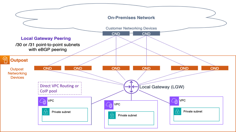 Diagram yang menunjukkan peering Gerbang Lokal