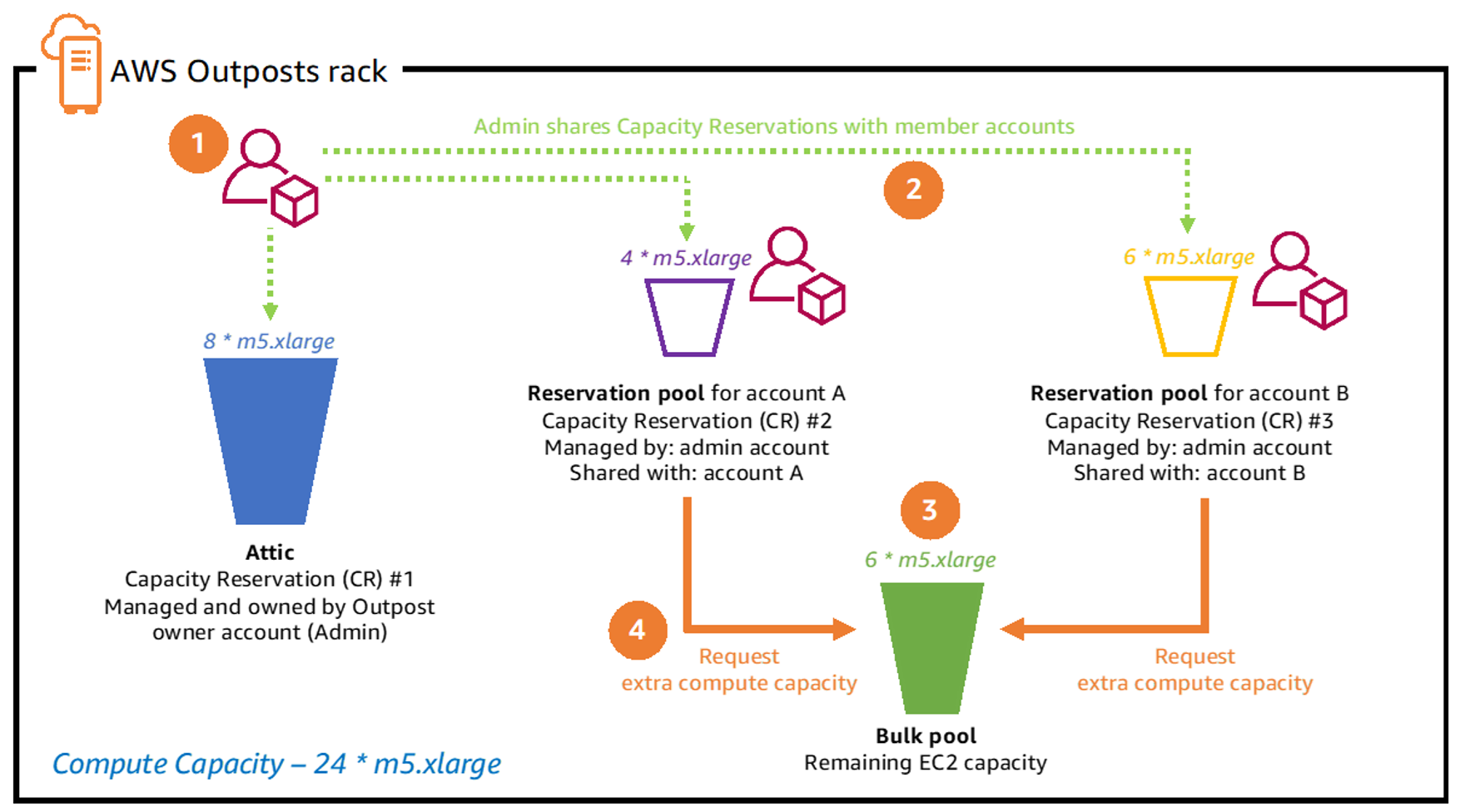 Diagram yang menunjukkan proses berbagi Reservasi Kapasitas langkah 1-4