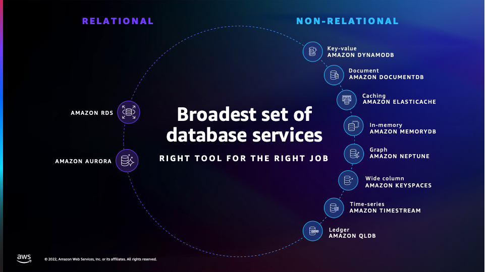 Diagram yang menunjukkan layanan AWS database