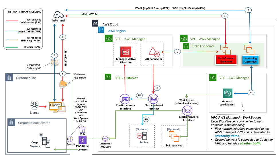 Contoh arsitektur yang menunjukkan AD DS diterapkan di AWS Cloud dalam lingkungan terisolasi mandiri.