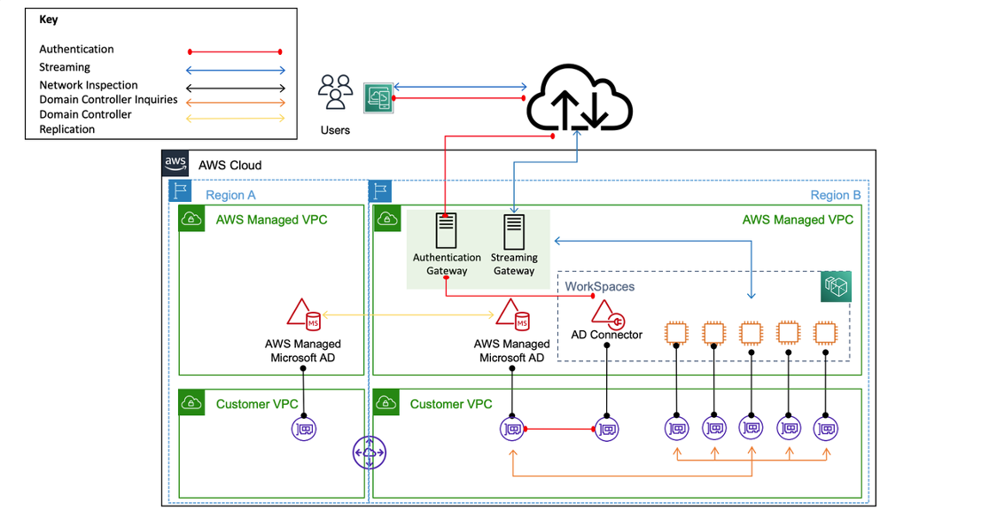 Contoh arsitektur yang menampilkan Konektor AD dengan MAD adalah membuat AD Connector untuk setiap unit bisnis di WorkSpaces lingkungan Anda.
