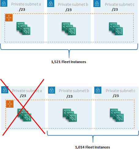Diagram menunjukkan kapasitas berkurang saat menggunakan tiga subnet versus dua subnet. Total perubahan dari 1.521 instance Armada menjadi 1.014 instance Armada.