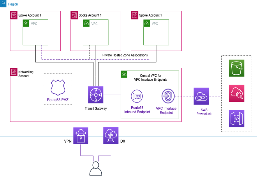 Diagram yang menggambarkan titik akhir VPC antarmuka terpusat