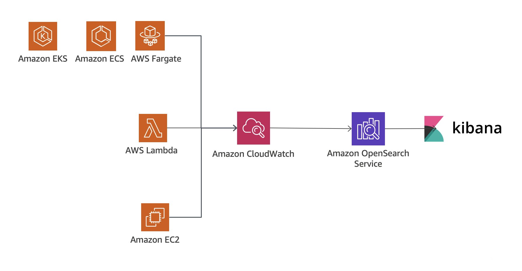 Diagram yang menunjukkan analisis log dengan Amazon OpenSearch Service