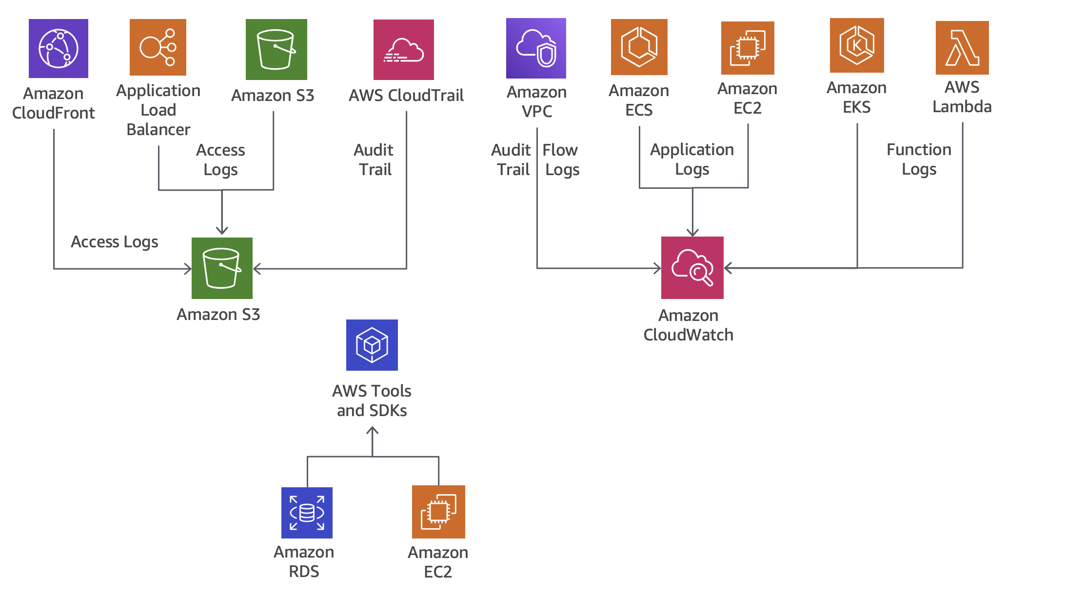 Diagram yang menunjukkan kemampuan pencatatan AWS layanan