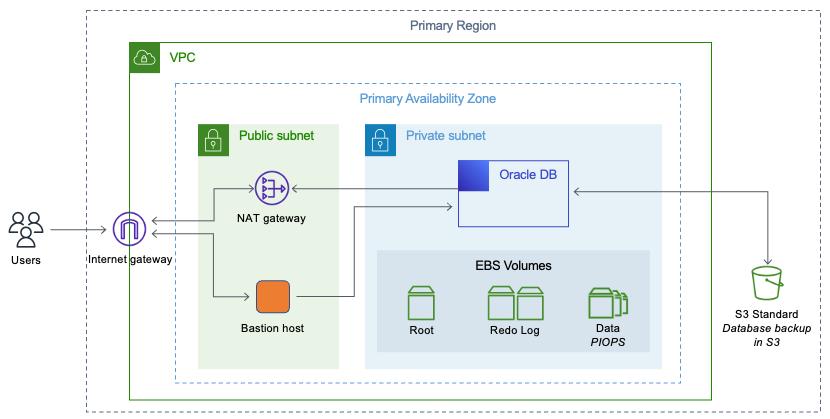 Oracle Database dalam subnet pribadi dari VPC Amazon