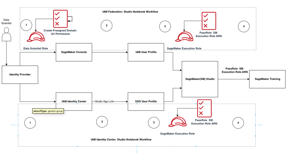 Diagram yang menggambarkan alur kerja otentikasi dan otorisasi untuk pengguna Studio.