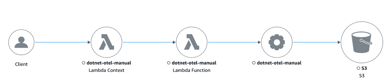 Lacak peta di CloudWatch konsol untuk.Net