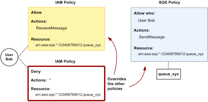 Diagram showing an IAM policy override with an Amazon SQS policy. Bob abuses his access to queue_xyz, so it becomes necessary to remove his entire access to the queue. The easiest thing to do is to add a policy that denies him access to all actions for the queue. This policy overrides the other two because an explicit deny always overrides an allow.