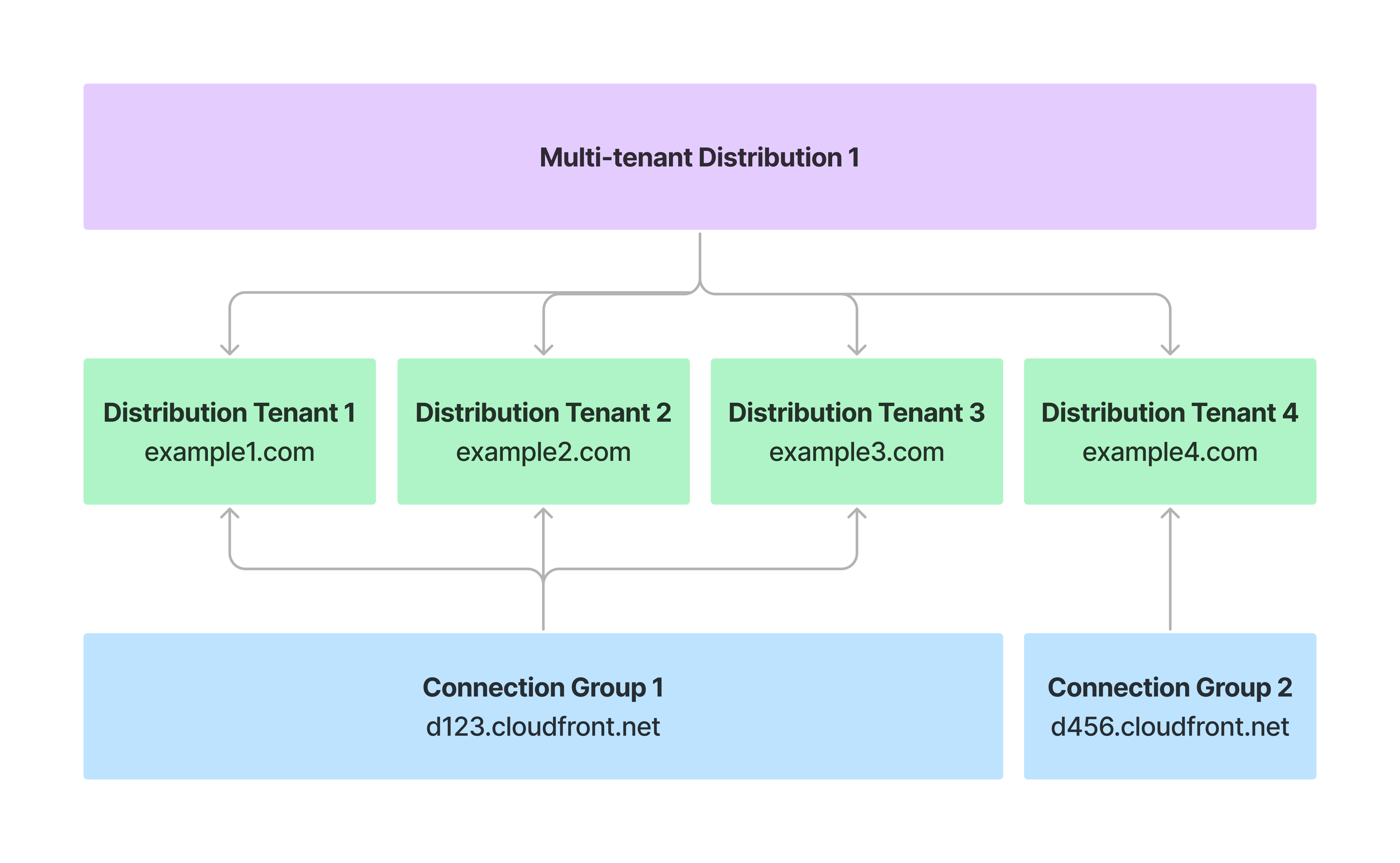 How multi-tenant distributions work with distribution tenants.