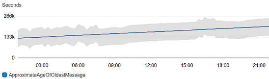 The metrics console showing anomaly detection enabled for the CPUUtilization metric.