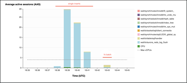 Performance Insights example of the wait event having less impact